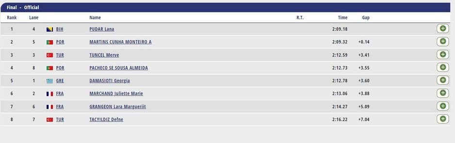 Rezultat finalne utrke (Foto: Screenshot)
