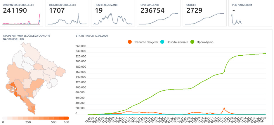 Broj slučajeva u Crnoj Gori (Foto: Institu za javno zdravlje)
