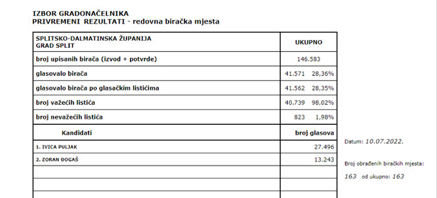 Rezultati izbora (Foto: DIP)
