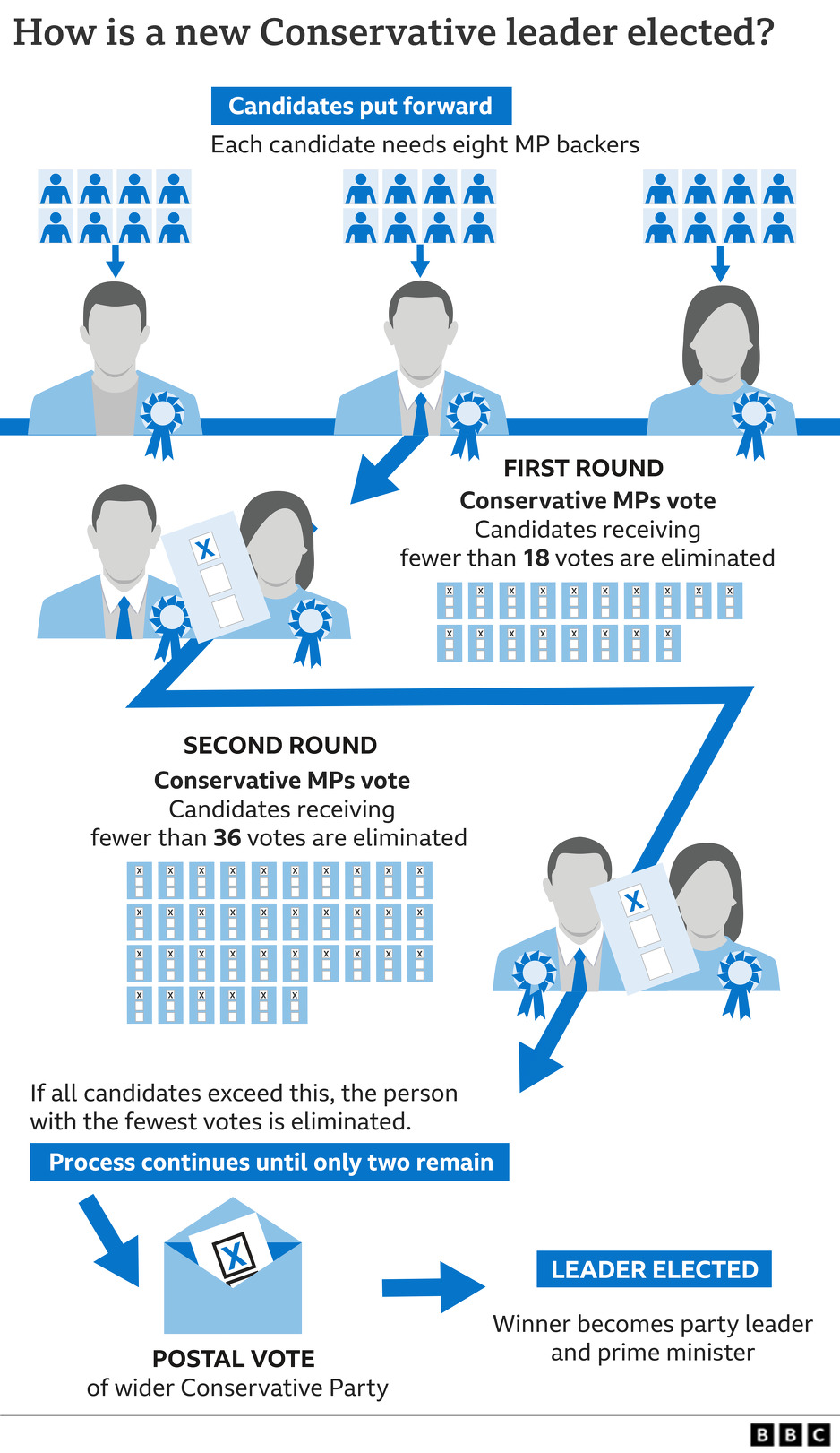 Kako teče izborni proces u Konzervativnoj partiji? (Foto: BBC)