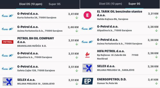 Najniže cijene dizela i benzina u Sarajevu (Izvor: FMT)