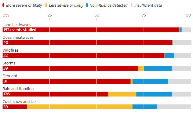 Grafikon ljudskog utjecaja na ekstremne vremenske pojave