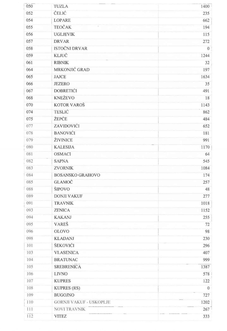 Pregled broja prijavljenih za glasanje iz inostranstva po jedinicama lokalnih zajednica (Foto: Klix.ba)