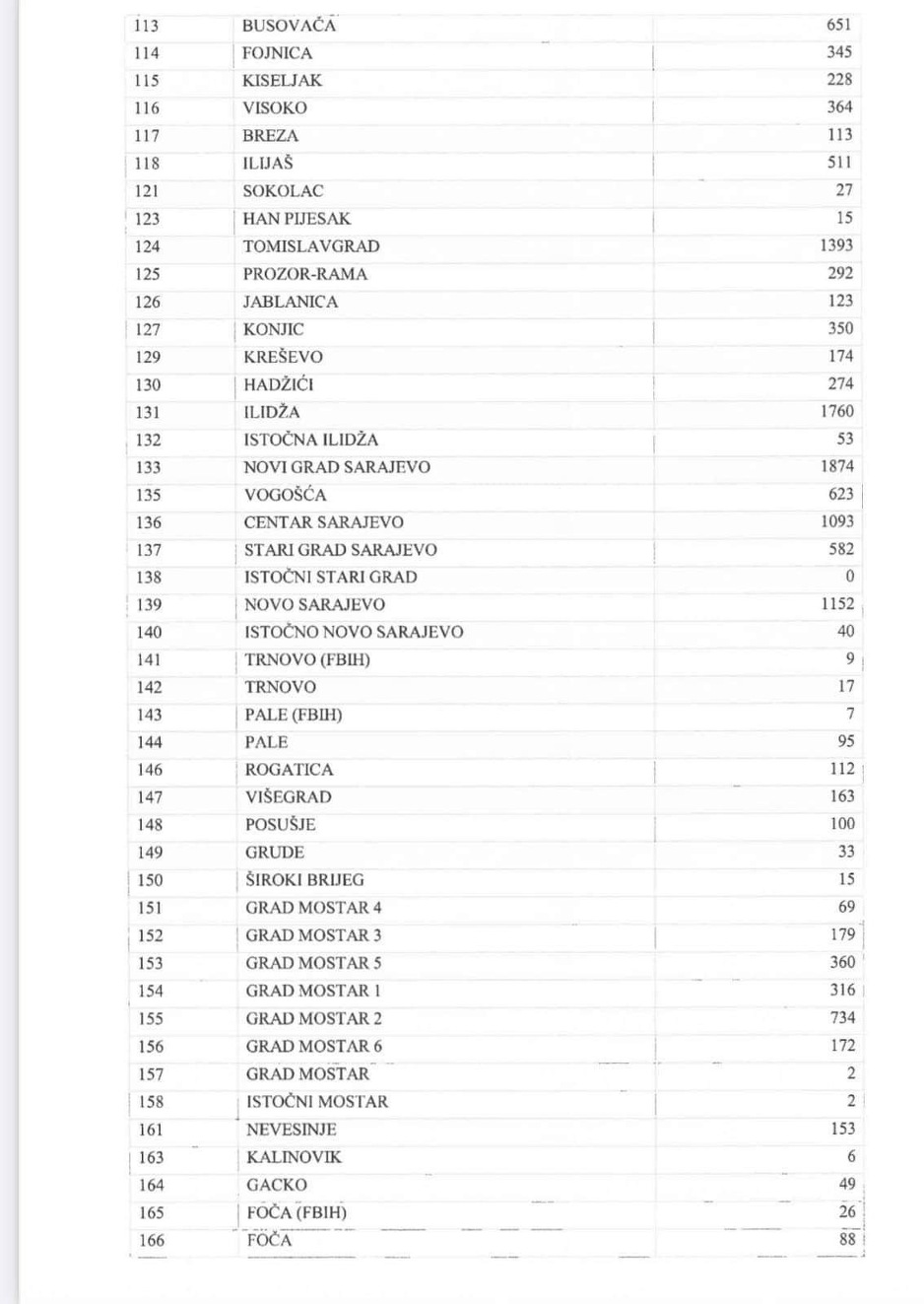 Pregled broja prijavljenih za glasanje iz inostranstva po jedinicama lokalnih zajednica (Foto: Klix.ba)