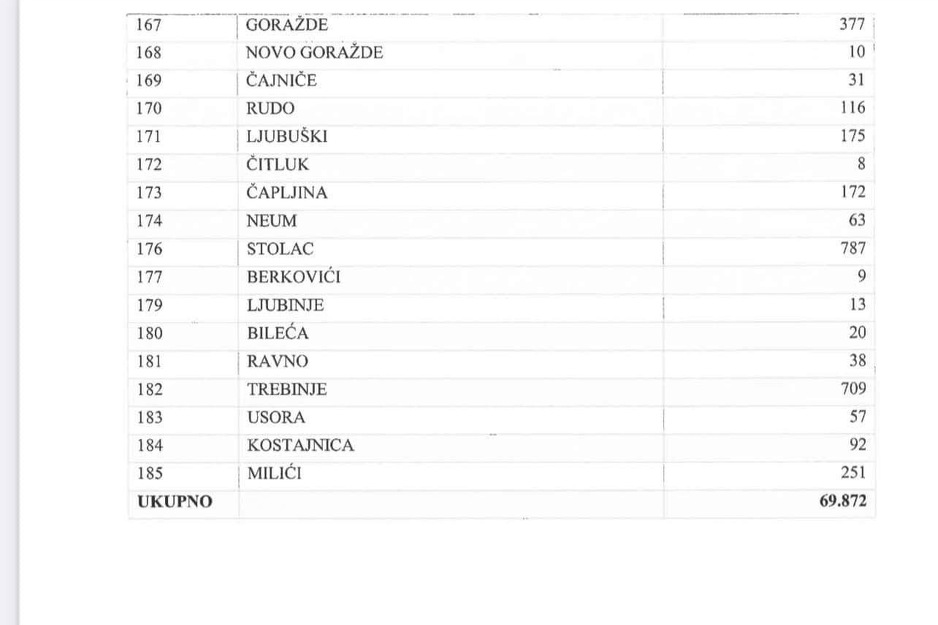 Pregled broja prijavljenih za glasanje iz inostranstva po jedinicama lokalnih zajednica (Foto: Klix.ba)