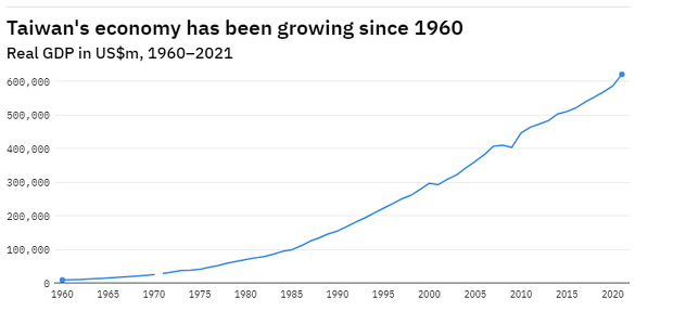 Kretanje tajvanskog BDP-a (Foto: GlobalData)