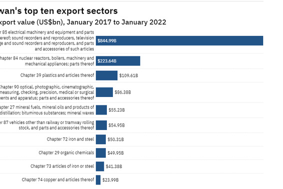 Na čemu se bazira izvoz Tajvana (Foto: Vlada Tajvana/Investment Monitor)