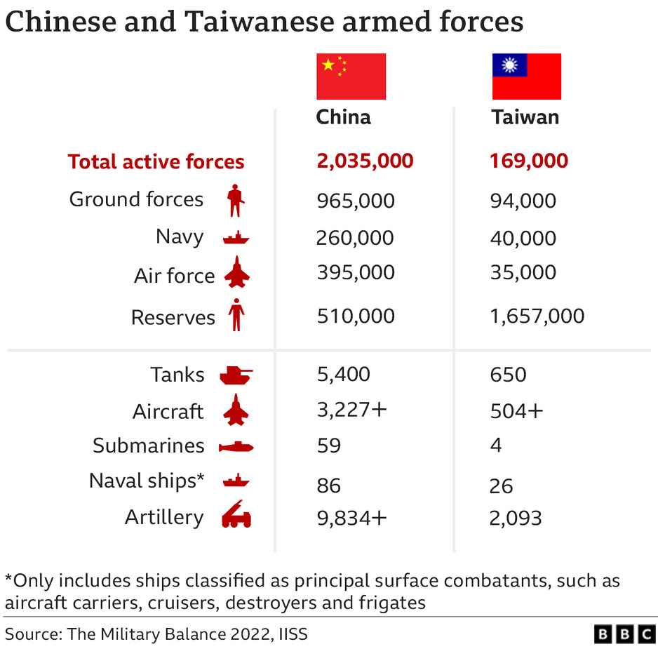 Odnos snaga Kine i Tajvana (Foto: BBC)