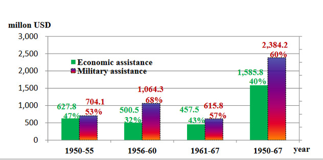 Odnos američke ekonomske i vojne pomoći Tajvanu kroz periode (Foto: koreascience.kr)