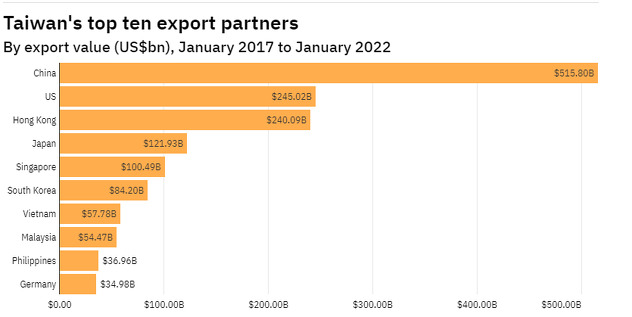 Tajvanski izvozni partneri (Foto: Vlada Tajvana/Investment Monitor)