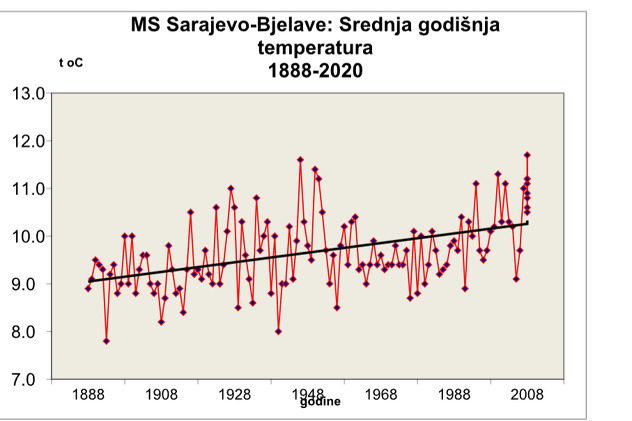 Rast temperaturnih vrijednosti u BiH