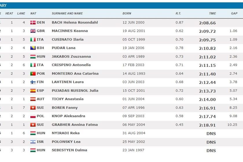 Ukupni rezultati kvalifikacija na 200 metara delfin (Foto: Screenshot)