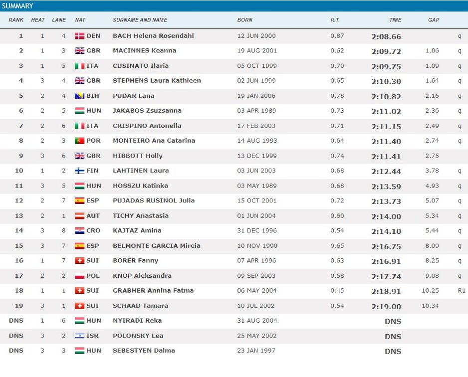 ukupni rezultati kvalifikacija na 200 metara delfin (foto: screenshot)