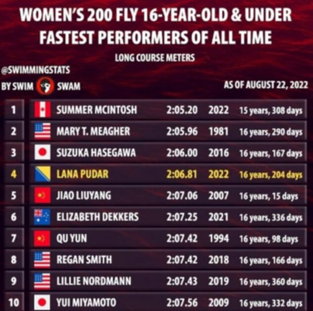 Najbolja vremena plivačica sa 16 godina i mlađih na 200 metara delfin (Foto: Screenshot / SwimSwam)