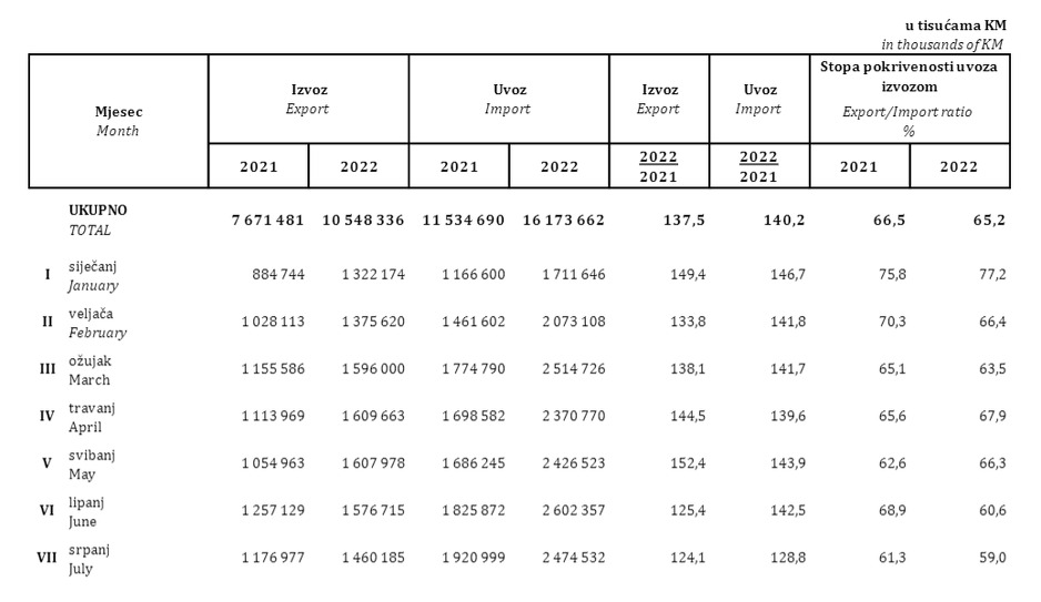 Izvoz i uvoz BiH po mjesecima tokom 2021. i 2022.