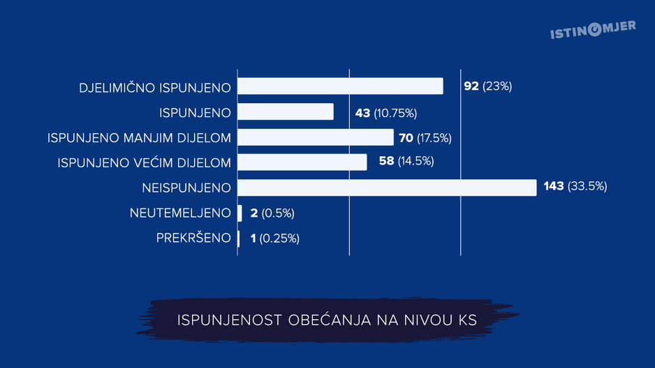Predizborna obećanja u Kantonu Sarajevo (Foto: Istinomjer)
