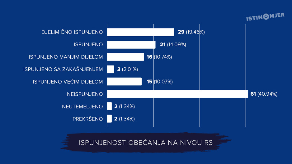 Predizborna obećanja u RS-u(Foto: Istinomjer)