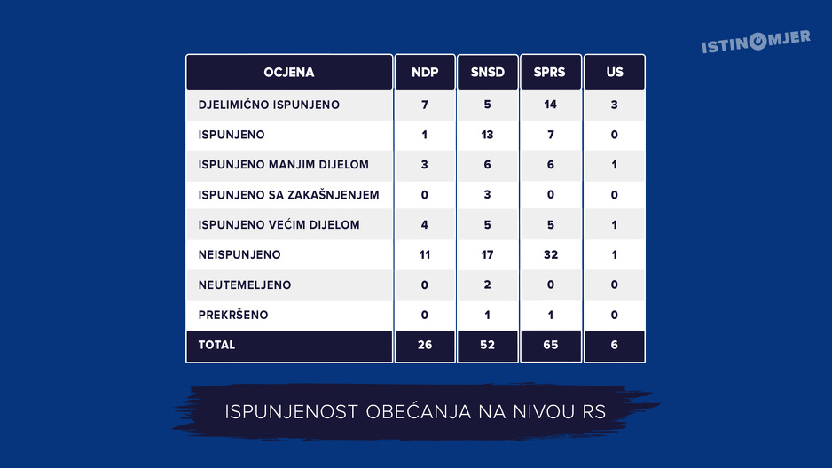 Predizborna obećanja u RS-u (Foto: Istinomjer)
