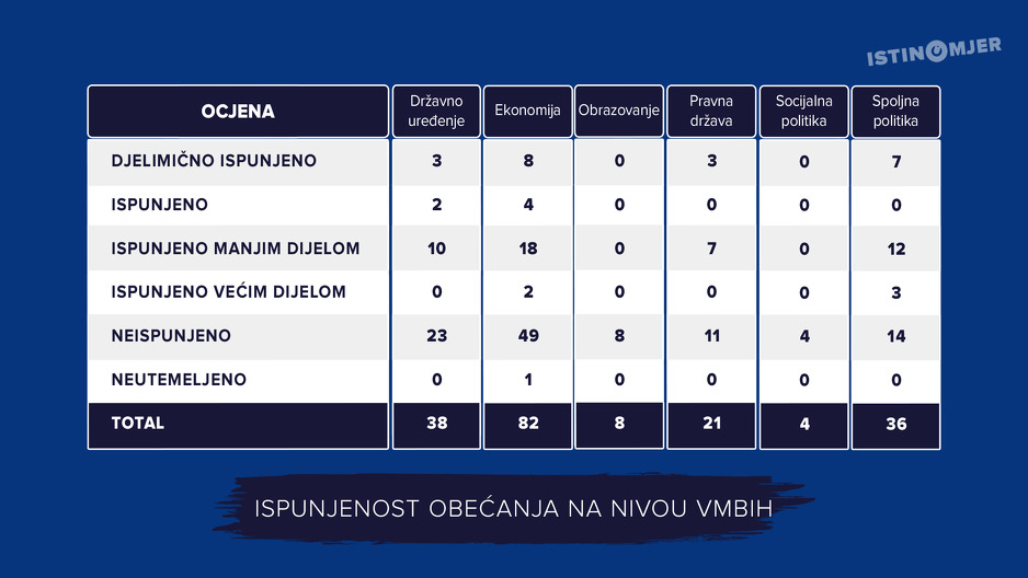 Predizborna obećanja na nivou Vijeća ministara (Foto: Istinomjer)