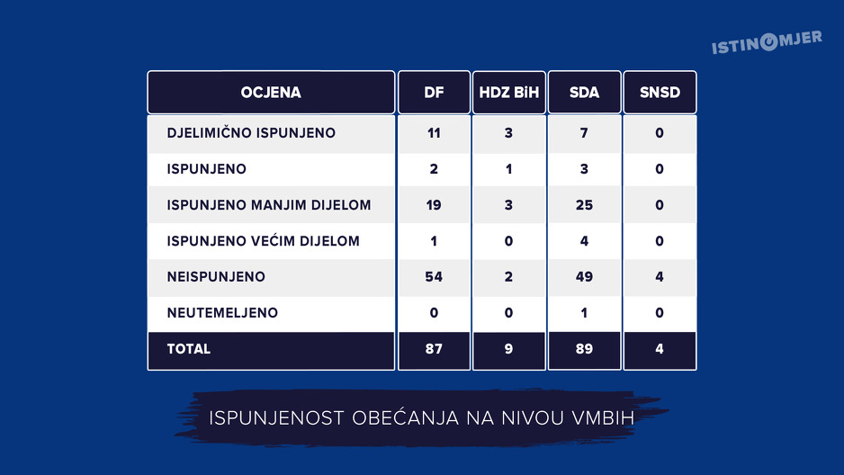 Predizborna obećanja na nivou Vijeća ministara (Foto: Istinomjer)