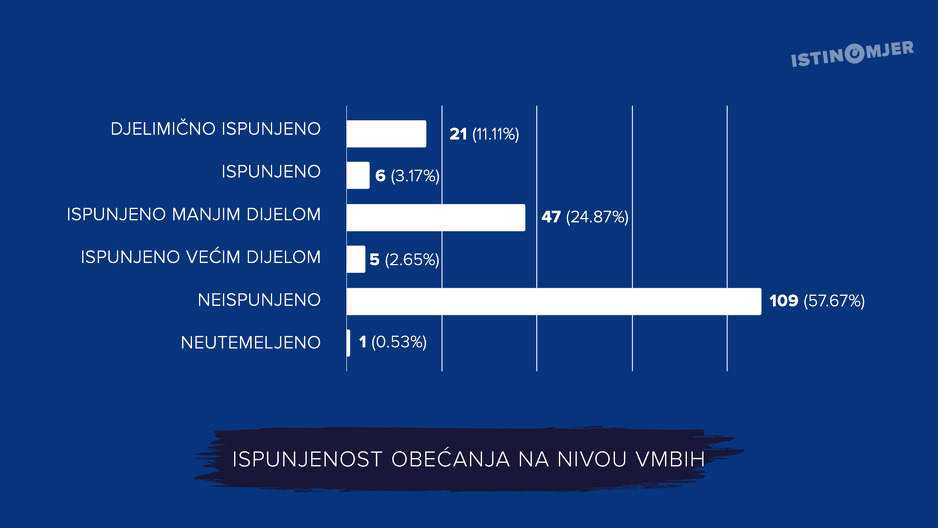 Predizborna obećanja na nivou Vijeća ministara (Foto: Istinomjer)