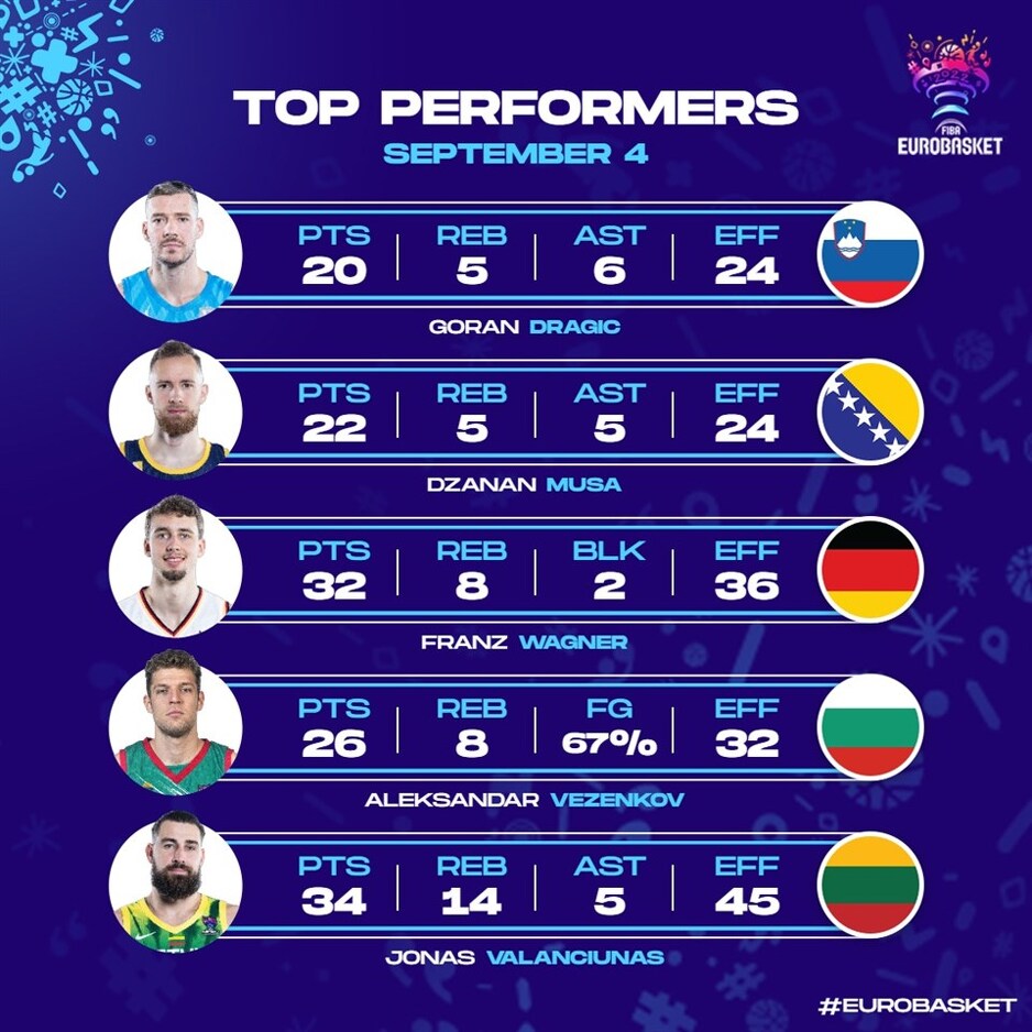 Pet kandidata za MVP-ja trećeg kola Eurobasketa (Foto: FIBA)