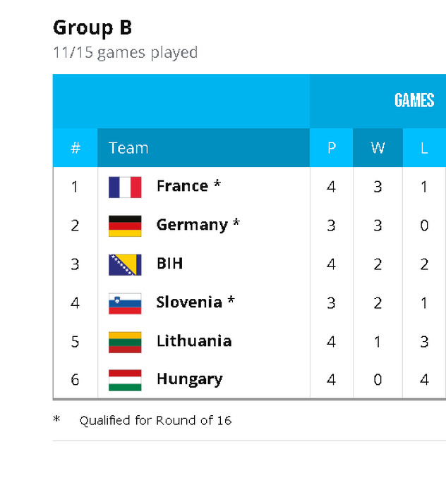FIBA-ina zvanična tabela