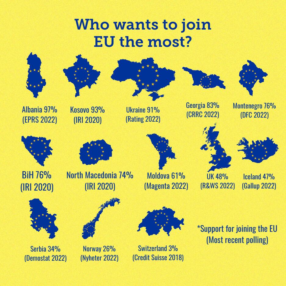 Istraživanje o tome koliko je građanstvo orijentisano prema EU provedeno prethodne dvije godine