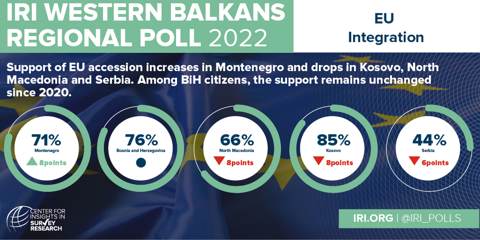 Podaci o provedenom istraživanju u zemljama Zapadnog Balkana o ulasku u EU (Izvor:IRA)