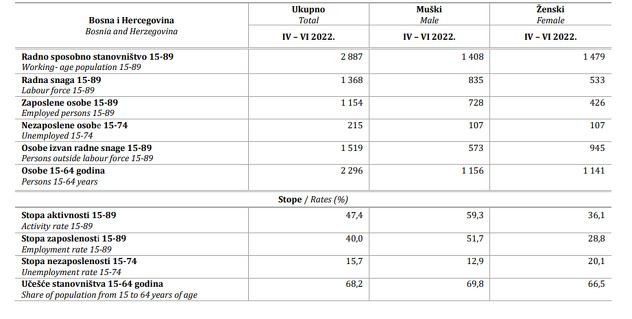 Osnovne karakteristike stanovništva prema aktivnosti i spolu
