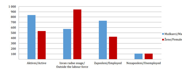 Radno sposobno stanovništvo prema aktivnosti i spolu, BiH (u hiljadama)