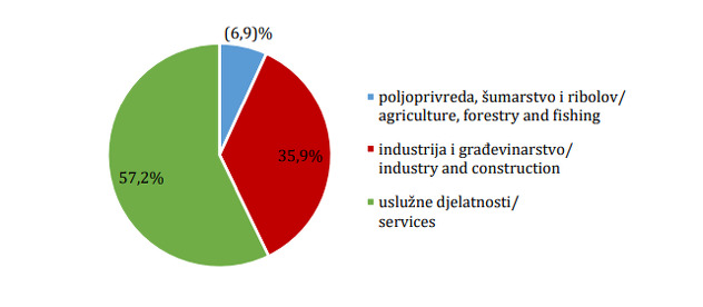 Zaqposledne osobe prema grupama područja djelatnosti