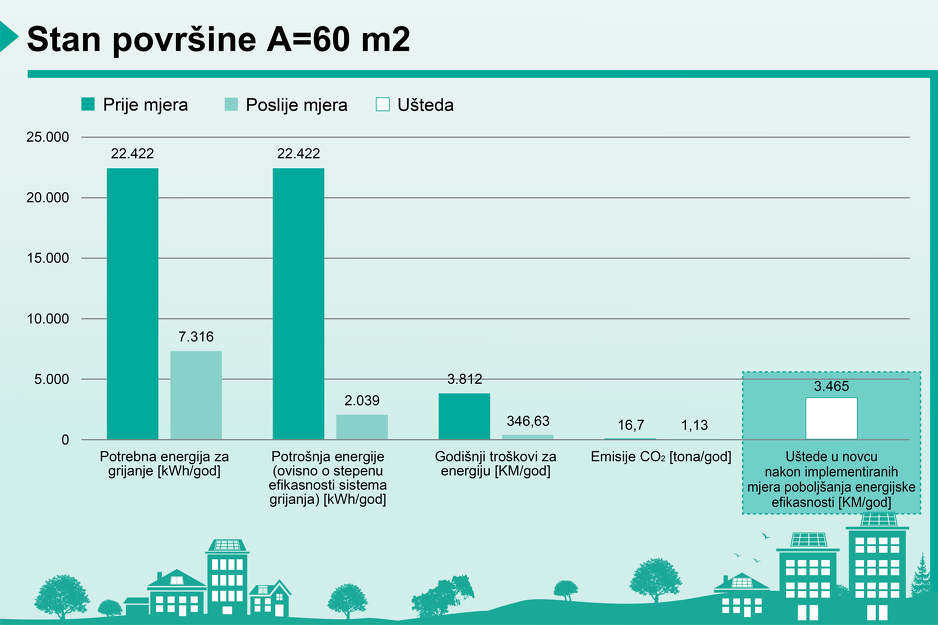 Grafikon 1: Prikaz trenutnog stanja u neizolovanom stanu površine 60 m2, te stanje i uštede novca koji se mogu postići nakon implementiranja energijski efikasnih tehnologija