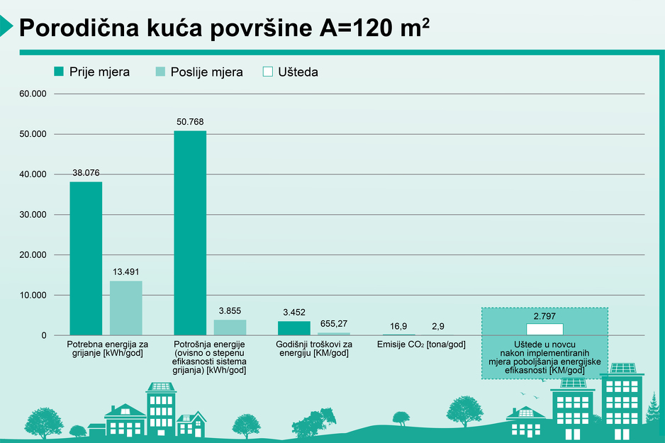 Grafikon 2: Prikaz trenutnog stanja u neizolovanoj kući površine 120 m2, te stanje i uštede novca koji se mogu postići nakon implementiranja energijski efikasnih tehnologija