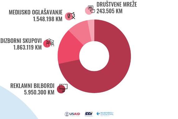 Troškovi promocije i oglašavanja političkih subjekata u toku predizborne kampanje