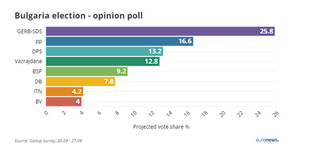 Istraživanje agencije Gallup (Foto: Euronews)