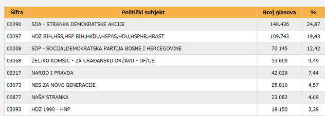 Prvi rezultati za Parlament BiH iz FBiH