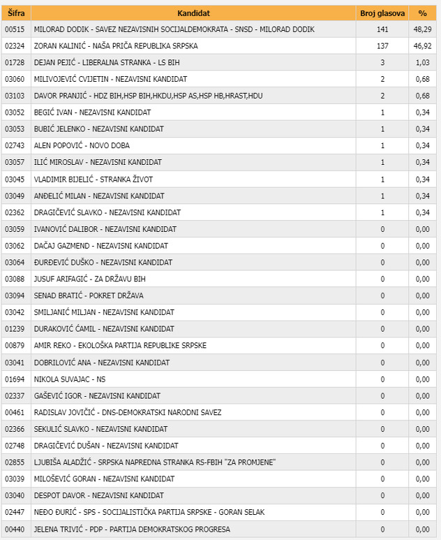 Izborni rezultat iz sela Jelene Trivić