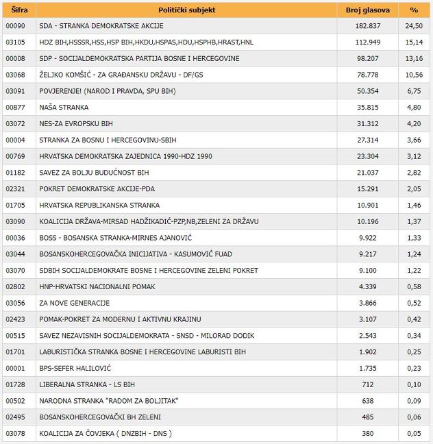 Trenutni poredak stranaka na izborima za Parlament FBiH (Izvor: CIK)