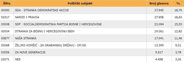 Obrađeno 72,2 biračkih mjesta u KS