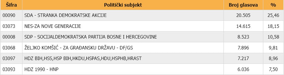 Poredak stranaka u USK za državni parlament. Izborna jedinica koja daje tri direktna mandata