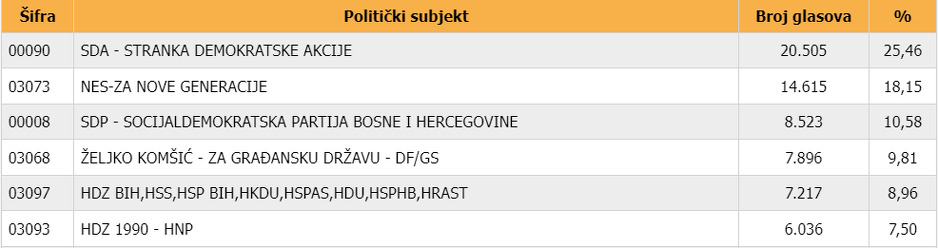 Poredak stranaka u USK za državni parlament. Izborna jedinica koja daje tri direktna mandata