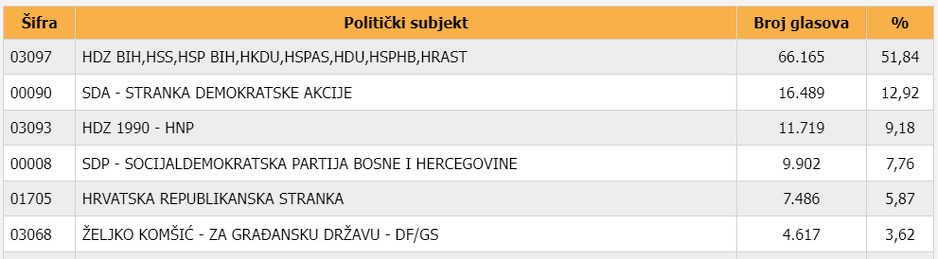 Poredak stranaka u izbornoj jedinici SA (HNK) za državni parlament, koja daje tri mandata