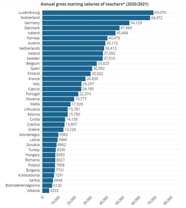 Početna godišnja plata evropskih prosvjetara tokom 2020. i 2021. (Dijagram: Euronews)