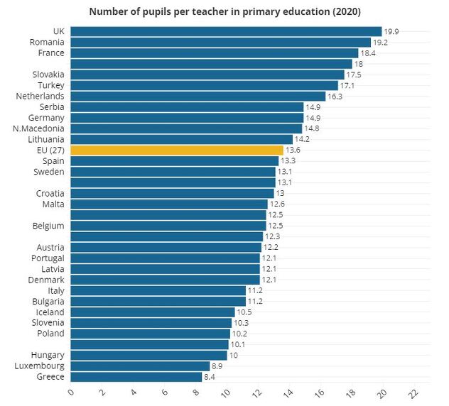 Broj učenika na jednog prosvjetnog radnika u Evropi (Dijagram: Euronews)