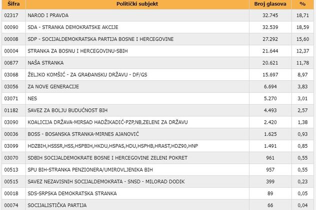Broj glasova za Skupštinu Kantona Sarajevo nakon 85 posto obrađenih biračkih mjesta (Izvor: CIK)