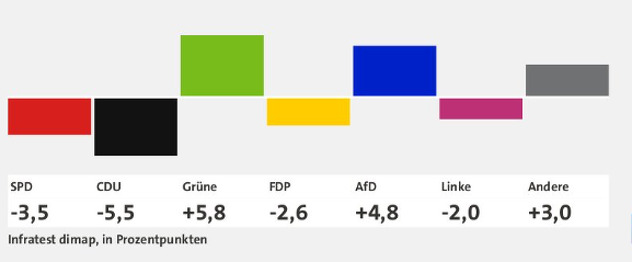 Koja je stranka ostvarila najveći rast? (Screenshot: FAZ)