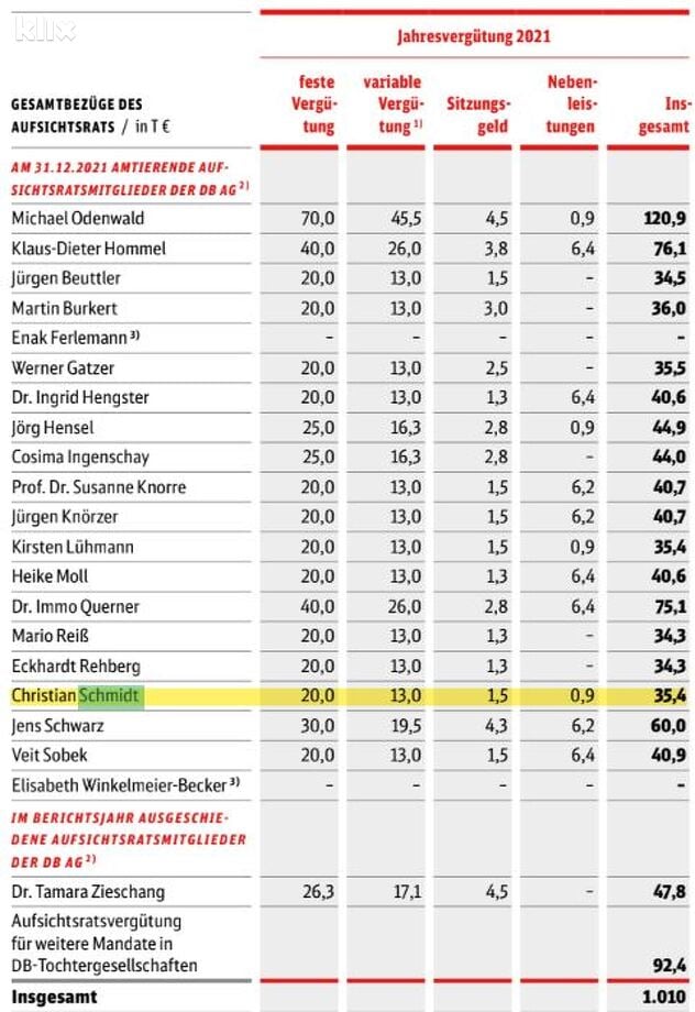 Izvještaj o isplatama članovima NO za 2021. godinu (u hiljadama eura)