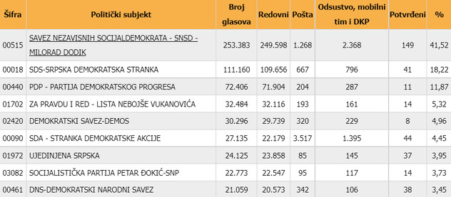 Rezultati iz RS-a za Parlamentarnu skupštinu BiH