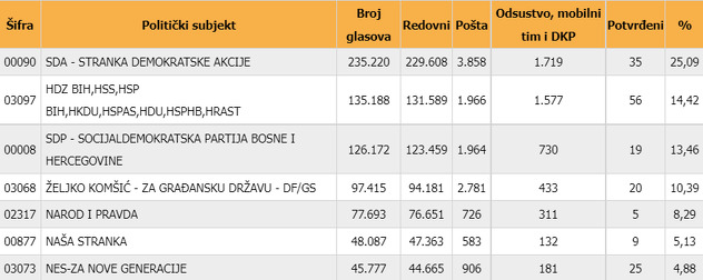 Rezultati iz FBiH za Parlamentarnu skupštinu BiH
